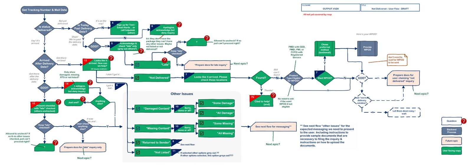 International Assistant user workflow diagram